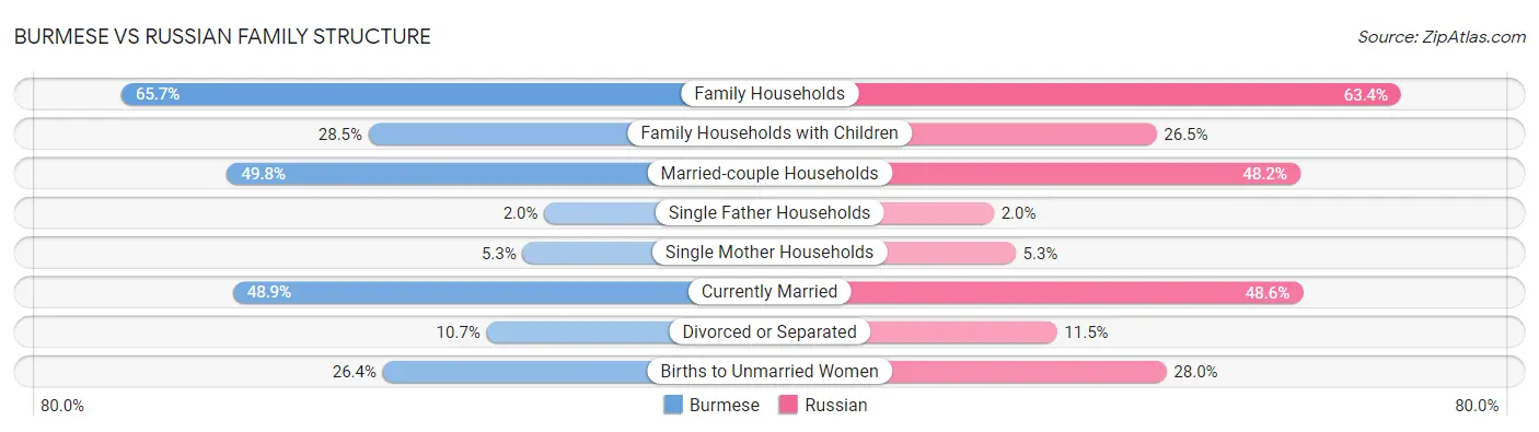 Burmese vs Russian Family Structure