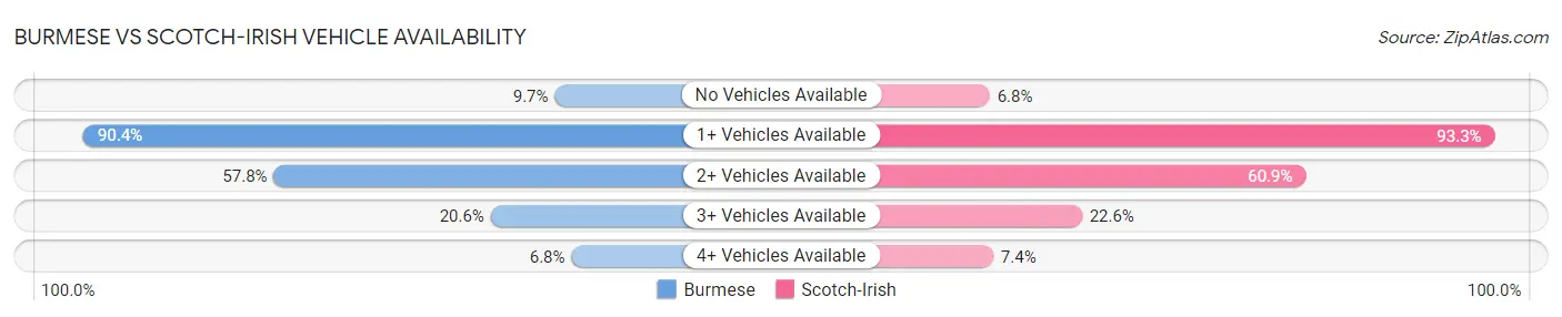 Burmese vs Scotch-Irish Vehicle Availability