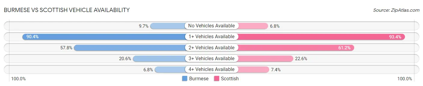 Burmese vs Scottish Vehicle Availability