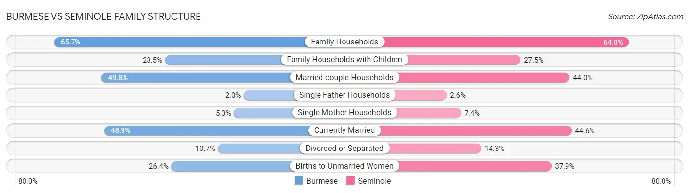 Burmese vs Seminole Family Structure