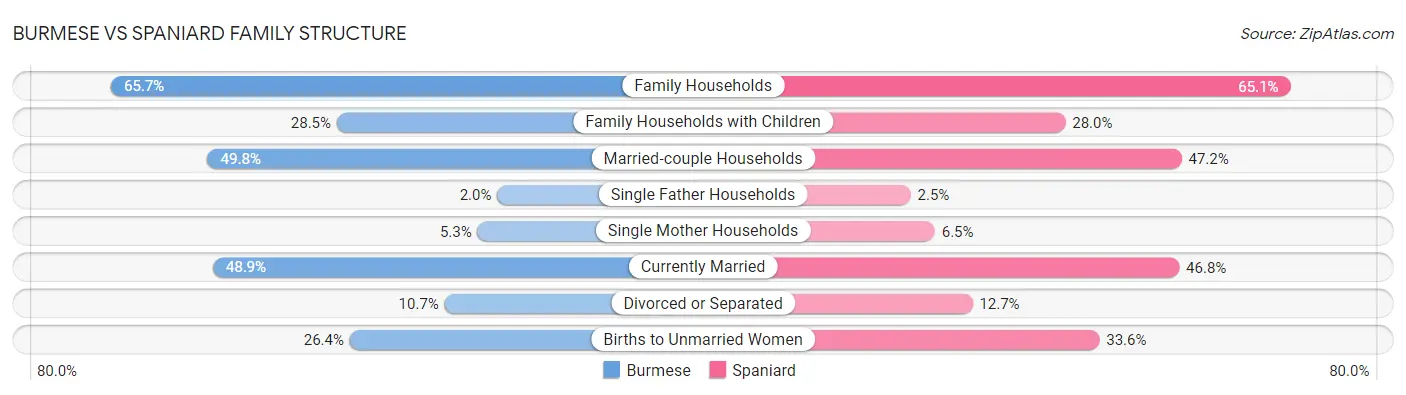 Burmese vs Spaniard Family Structure