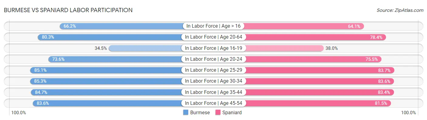 Burmese vs Spaniard Labor Participation