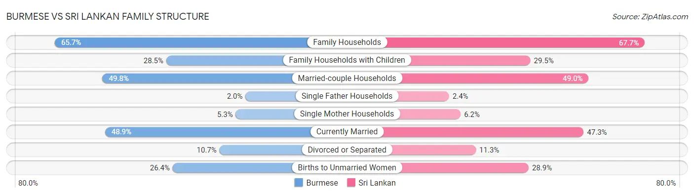 Burmese vs Sri Lankan Family Structure