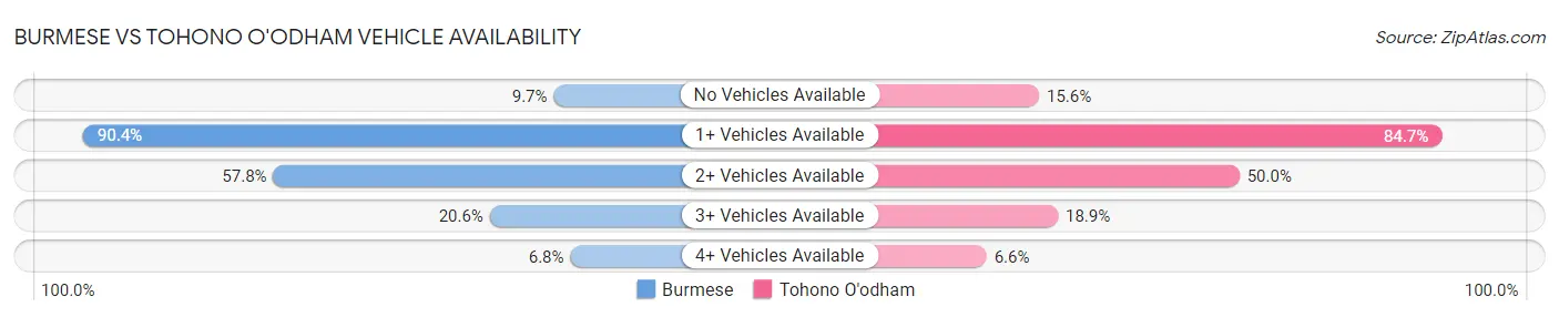 Burmese vs Tohono O'odham Vehicle Availability