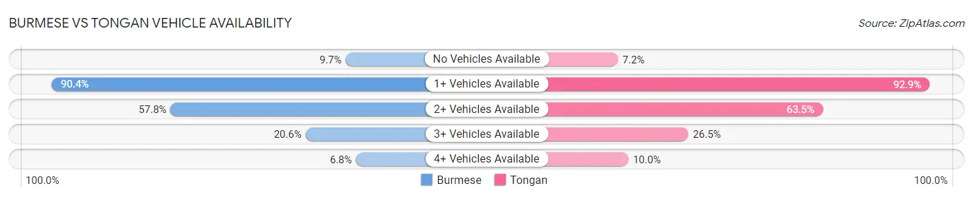 Burmese vs Tongan Vehicle Availability