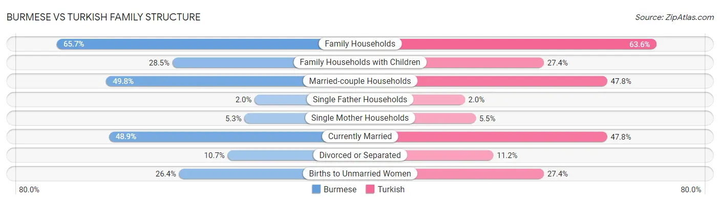 Burmese vs Turkish Family Structure