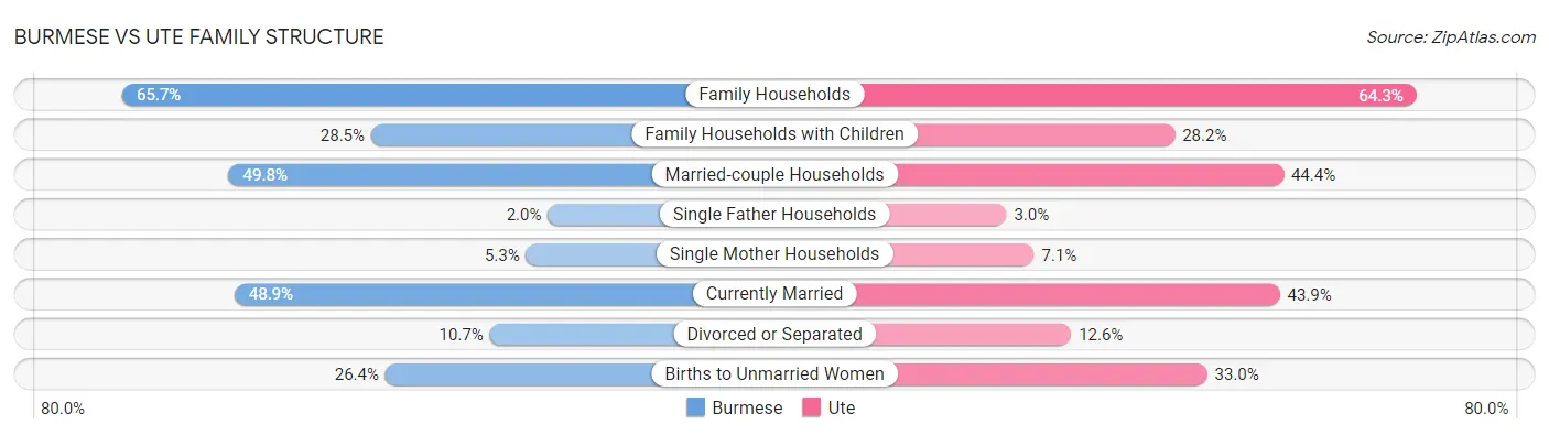 Burmese vs Ute Family Structure