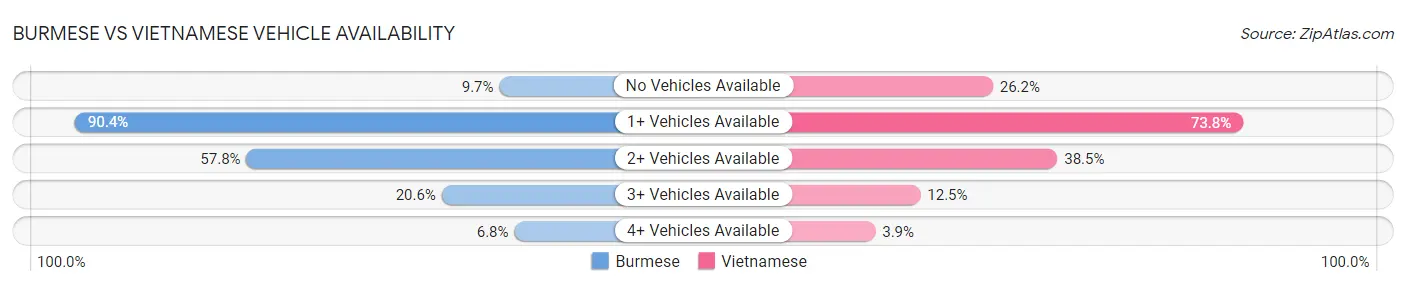 Burmese vs Vietnamese Vehicle Availability