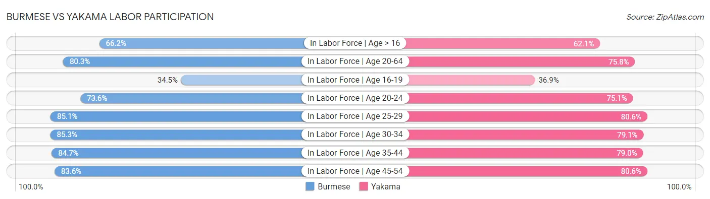 Burmese vs Yakama Labor Participation