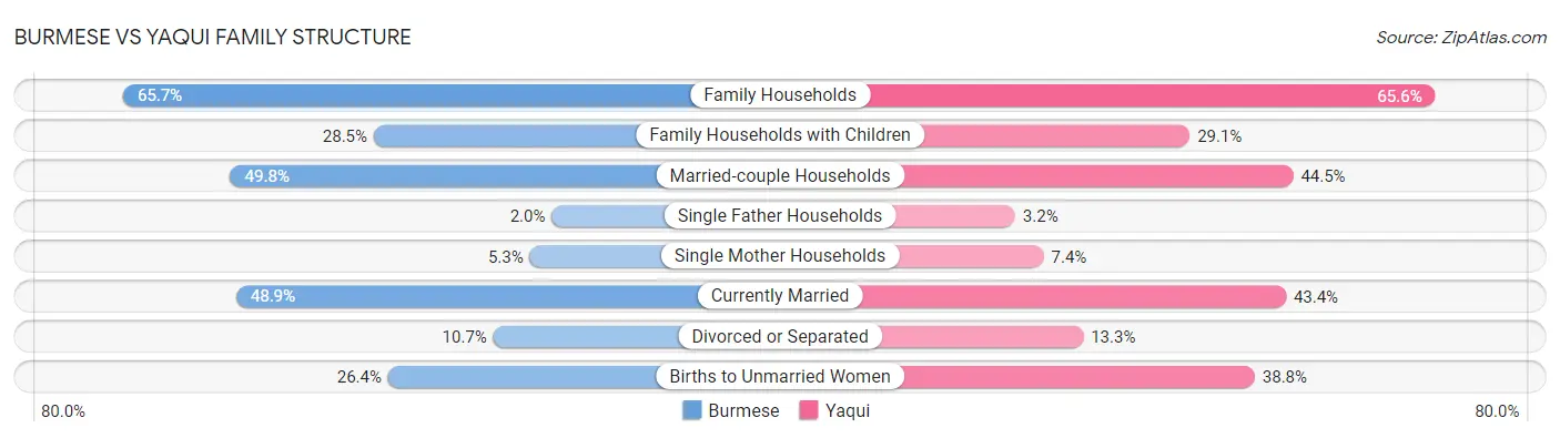 Burmese vs Yaqui Family Structure