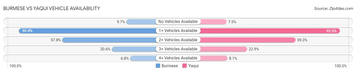 Burmese vs Yaqui Vehicle Availability