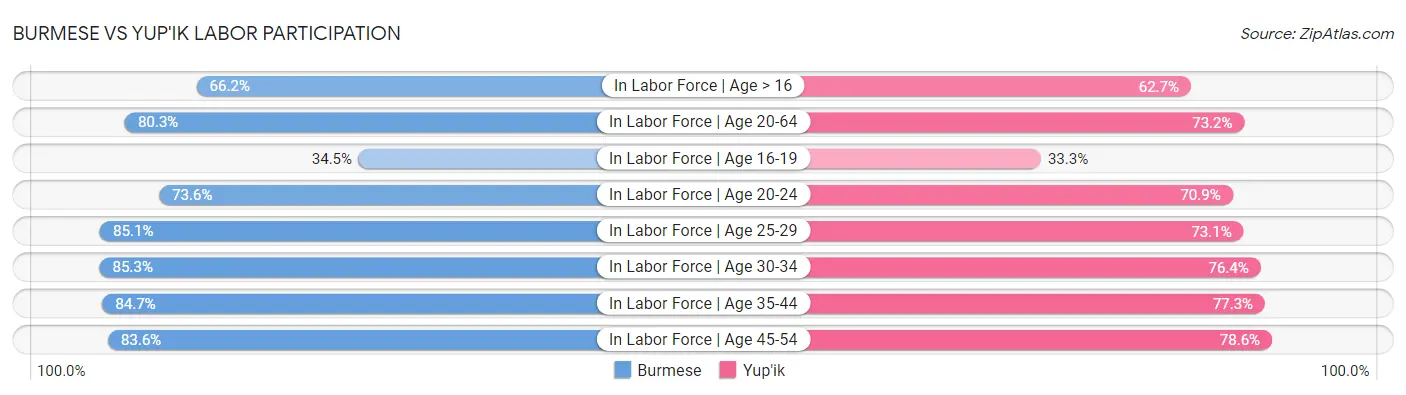 Burmese vs Yup'ik Labor Participation