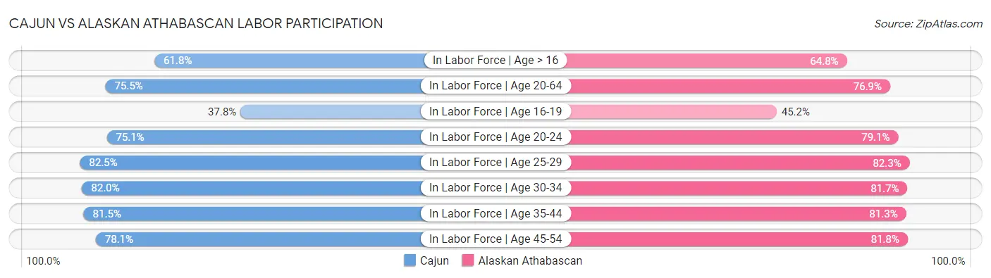 Cajun vs Alaskan Athabascan Labor Participation
