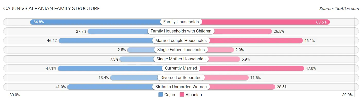 Cajun vs Albanian Family Structure