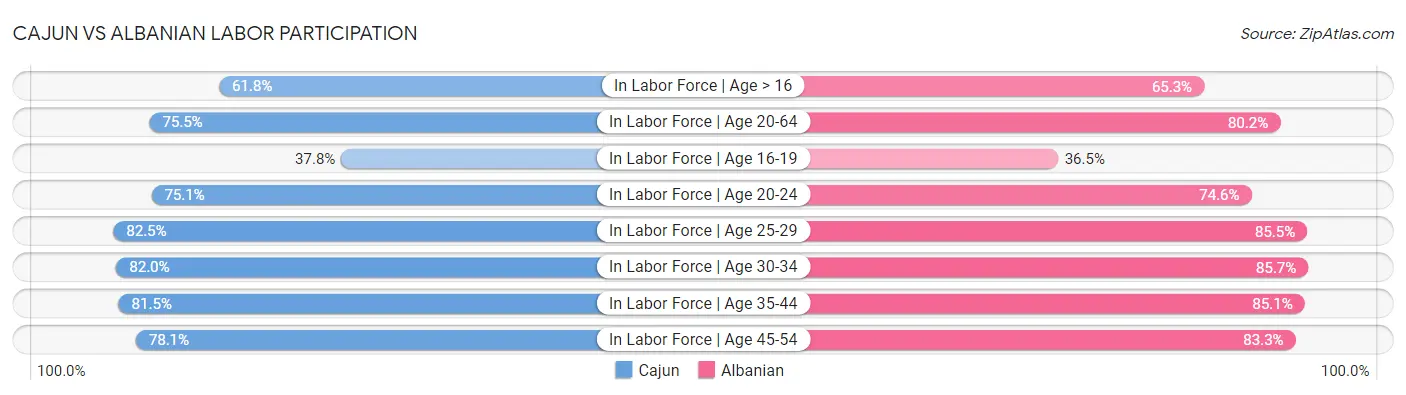 Cajun vs Albanian Labor Participation
