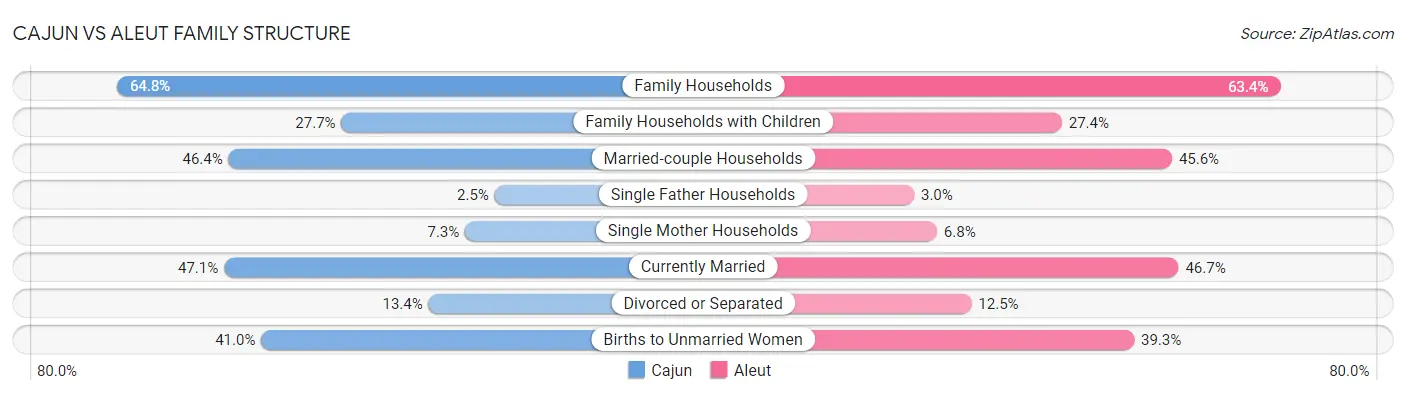 Cajun vs Aleut Family Structure