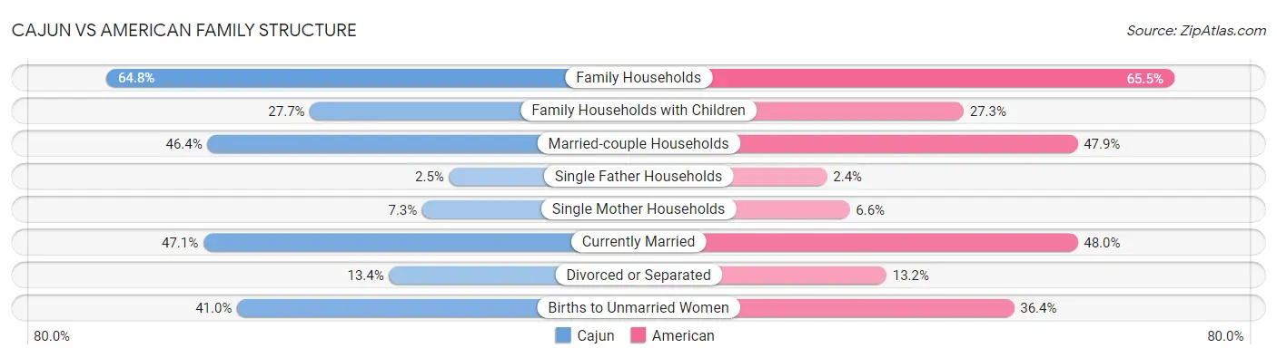 Cajun vs American Family Structure
