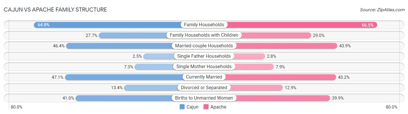 Cajun vs Apache Family Structure