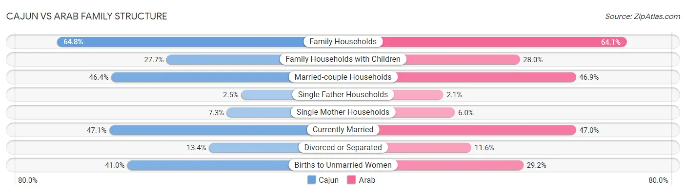 Cajun vs Arab Family Structure