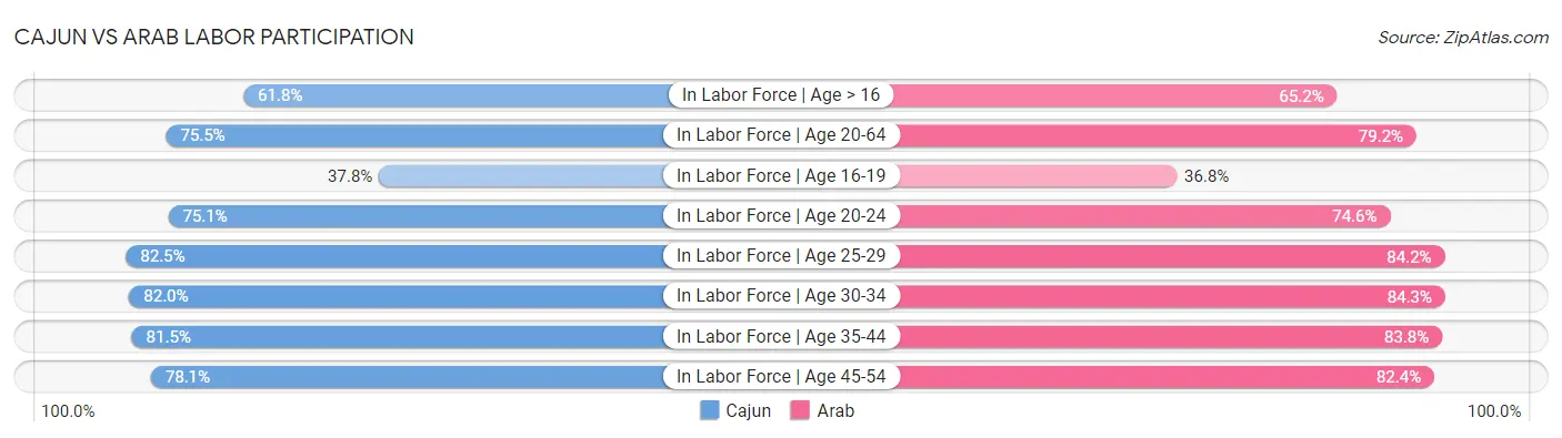 Cajun vs Arab Labor Participation
