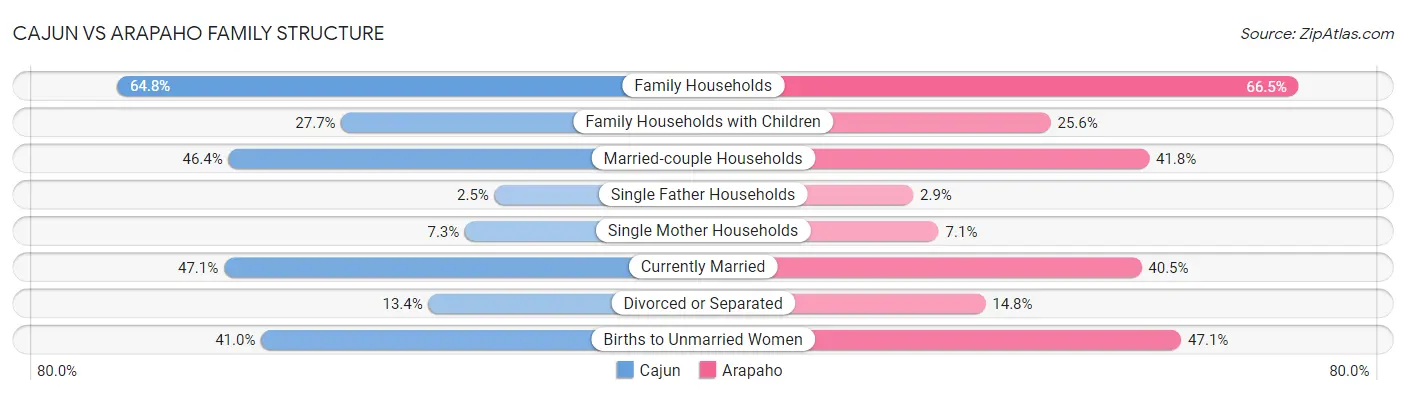 Cajun vs Arapaho Family Structure