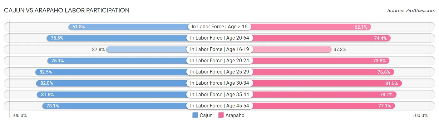 Cajun vs Arapaho Labor Participation