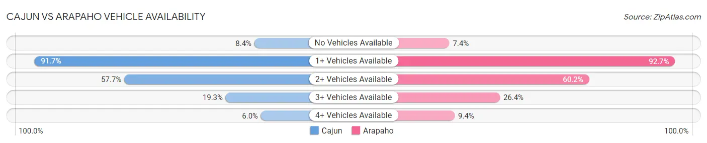 Cajun vs Arapaho Vehicle Availability