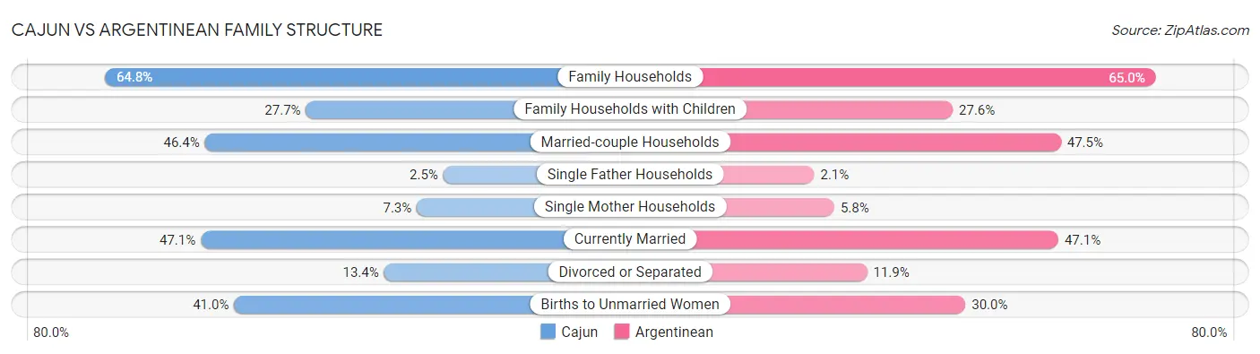 Cajun vs Argentinean Family Structure