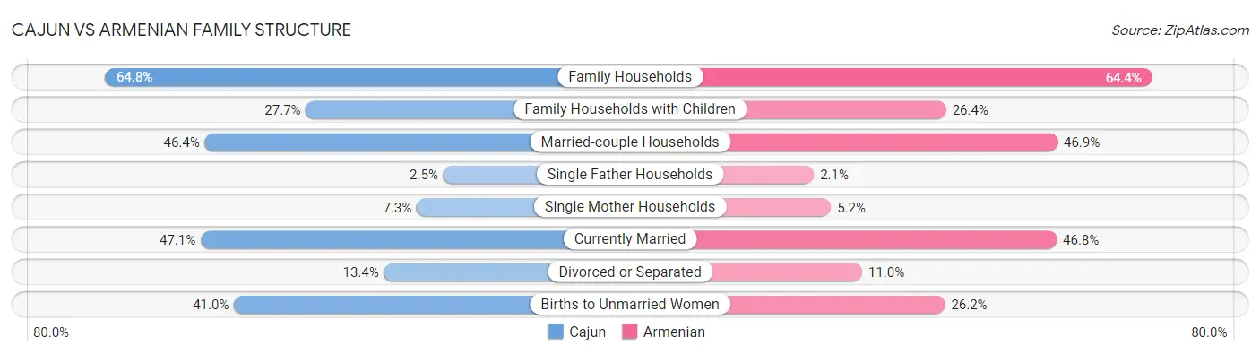 Cajun vs Armenian Family Structure