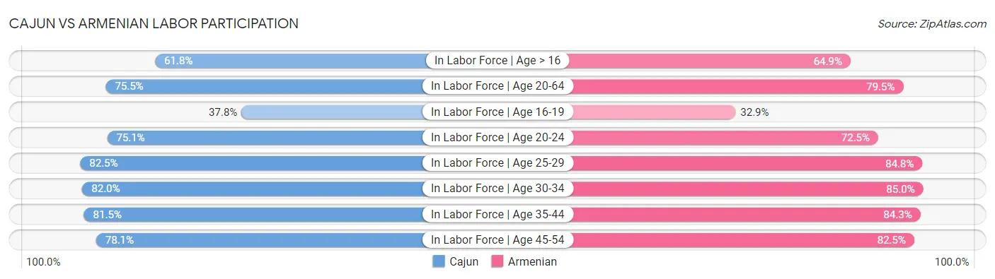 Cajun vs Armenian Labor Participation