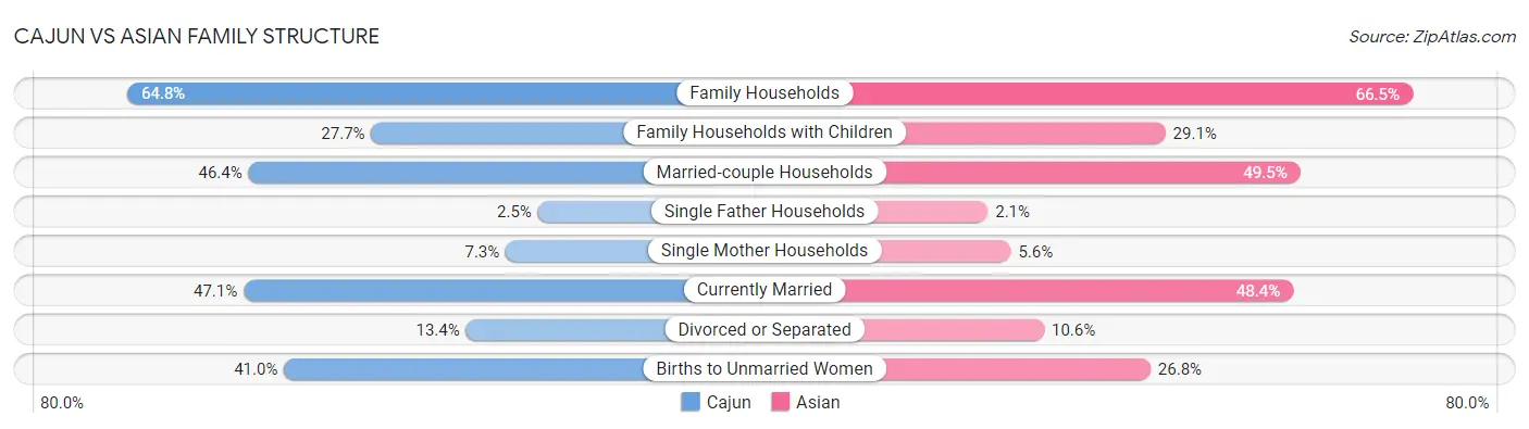 Cajun vs Asian Family Structure