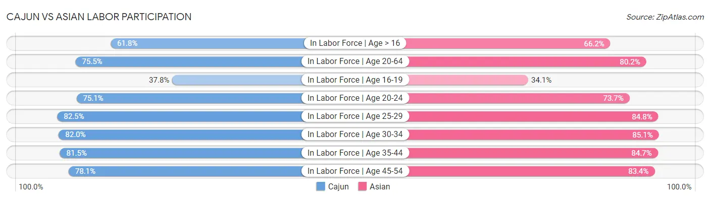 Cajun vs Asian Labor Participation