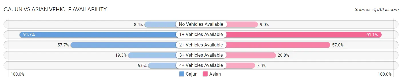 Cajun vs Asian Vehicle Availability