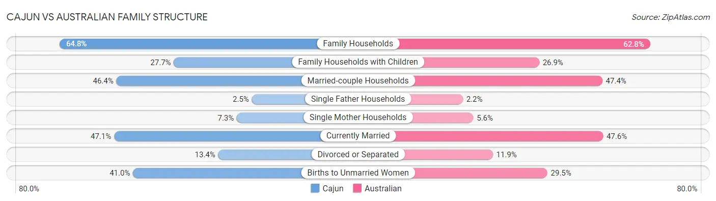 Cajun vs Australian Family Structure