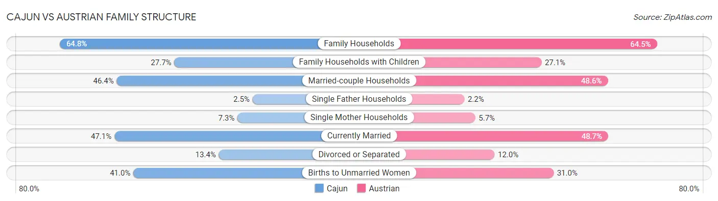 Cajun vs Austrian Family Structure