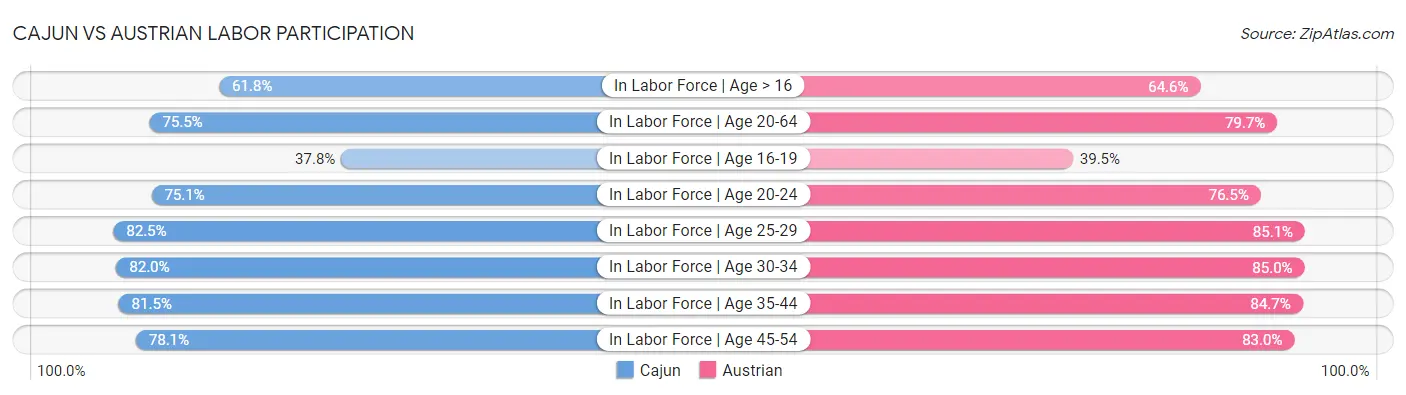 Cajun vs Austrian Labor Participation