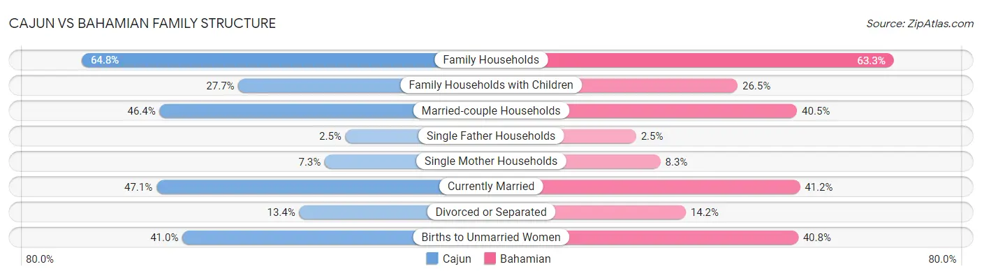 Cajun vs Bahamian Family Structure