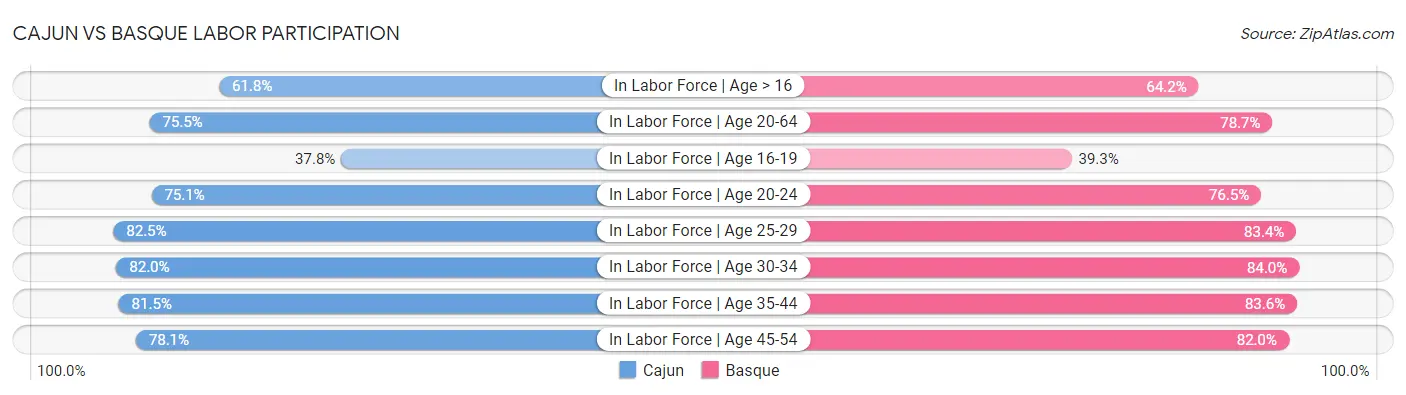 Cajun vs Basque Labor Participation