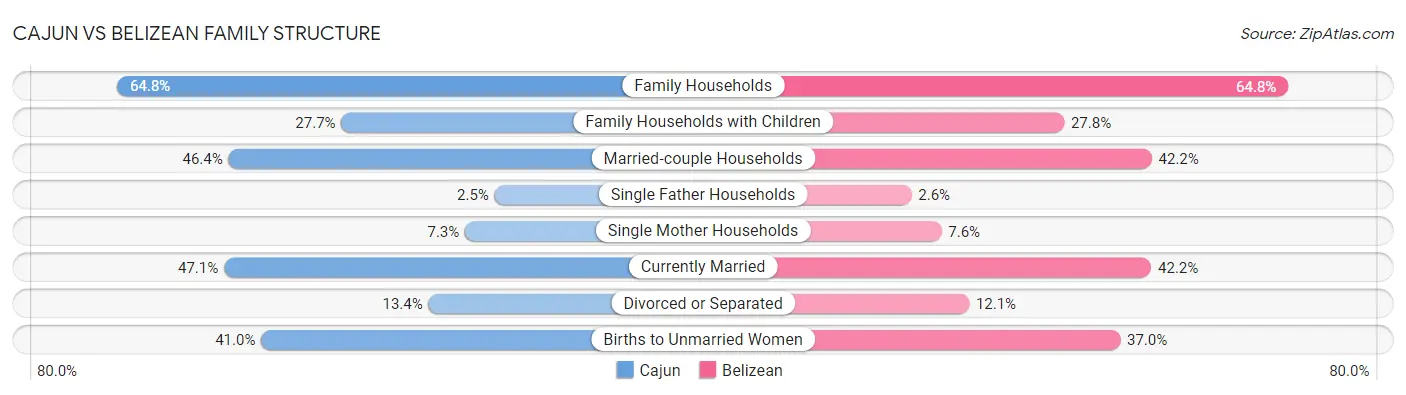 Cajun vs Belizean Family Structure