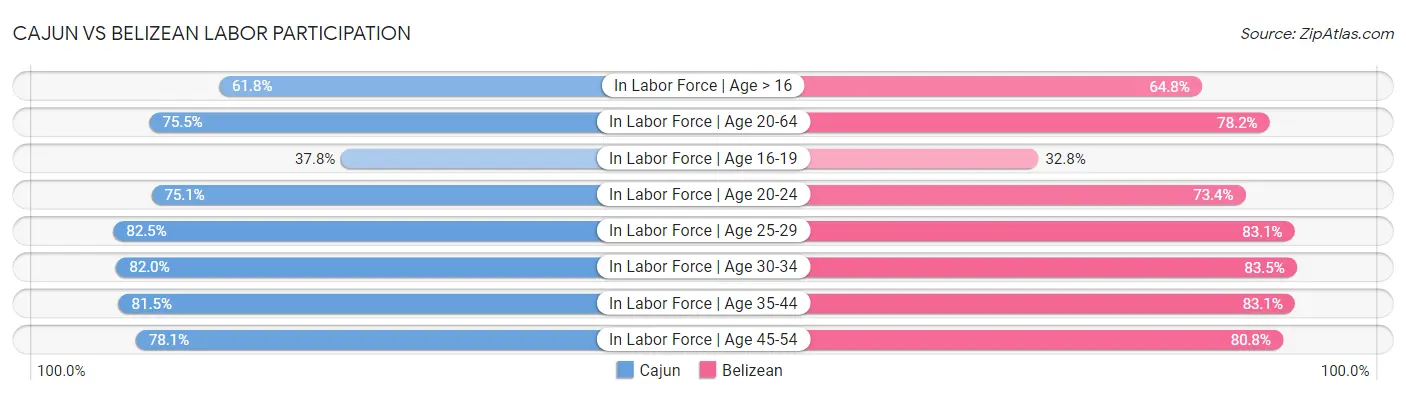 Cajun vs Belizean Labor Participation