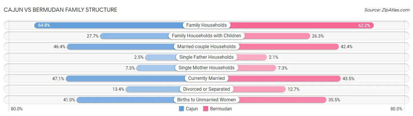 Cajun vs Bermudan Family Structure