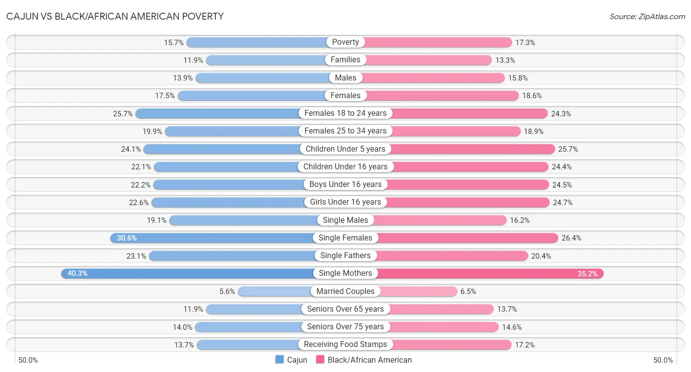 Cajun vs Black/African American Poverty