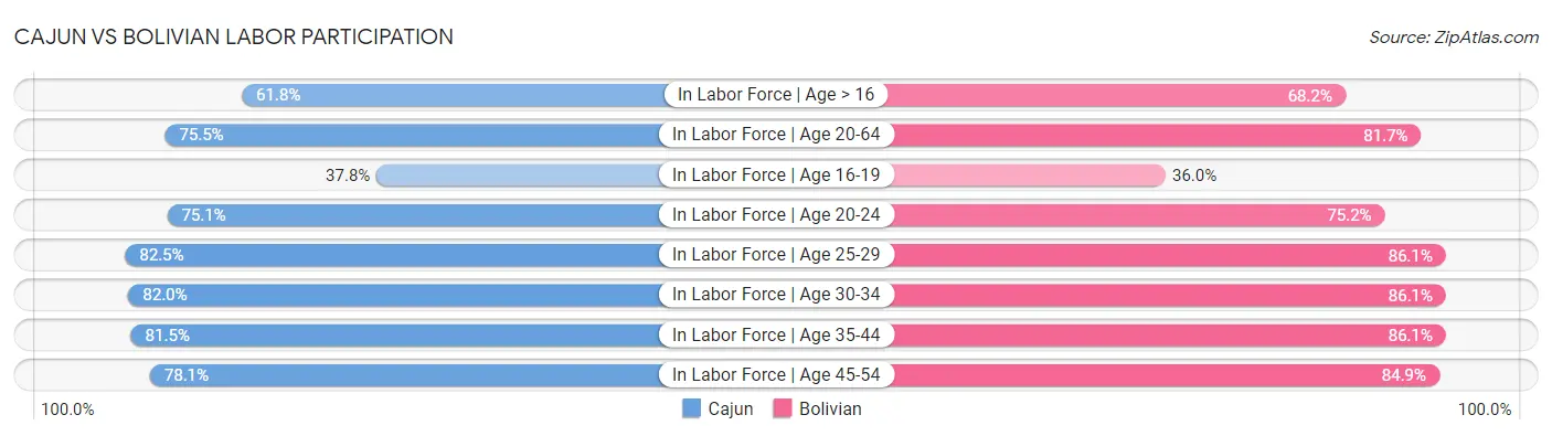 Cajun vs Bolivian Labor Participation