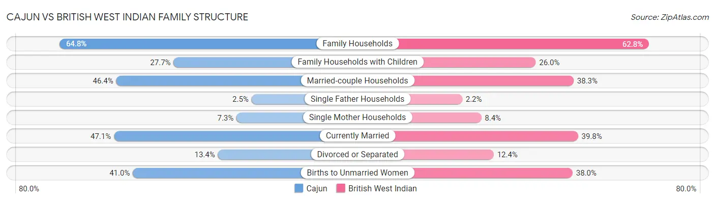 Cajun vs British West Indian Family Structure
