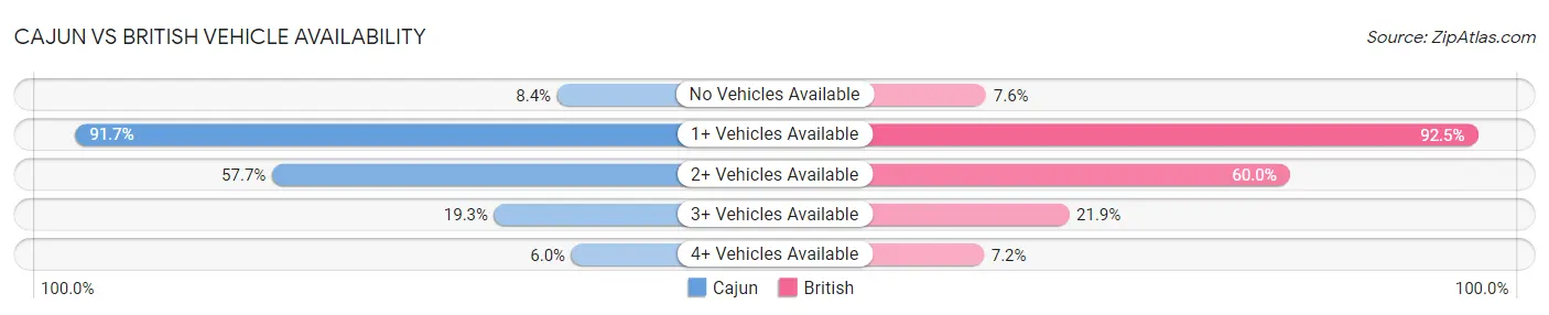 Cajun vs British Vehicle Availability