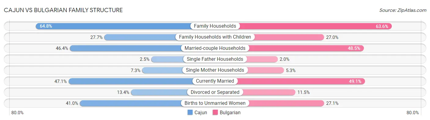 Cajun vs Bulgarian Family Structure