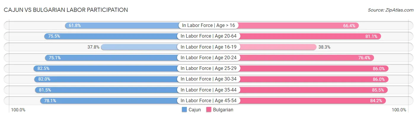 Cajun vs Bulgarian Labor Participation