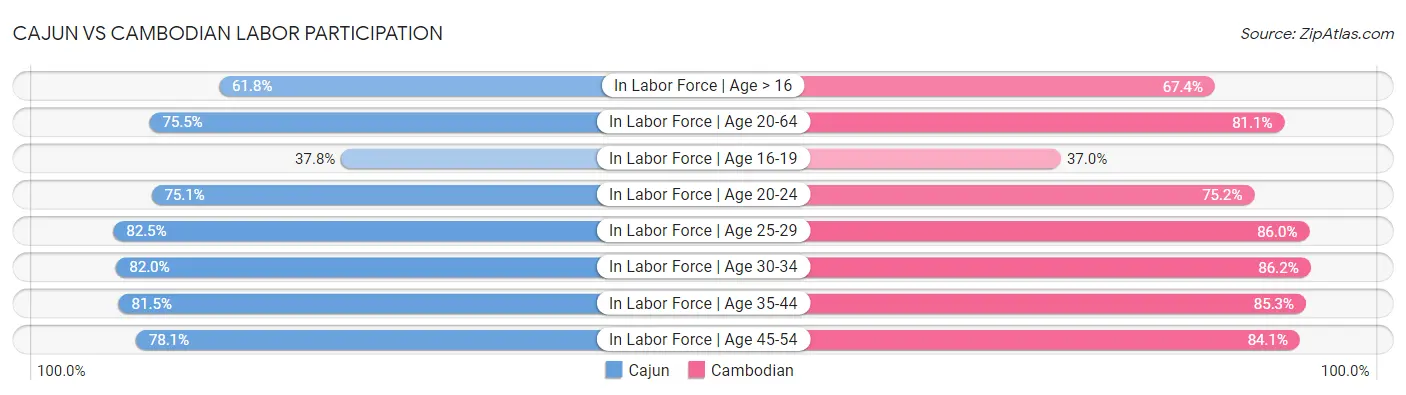 Cajun vs Cambodian Labor Participation