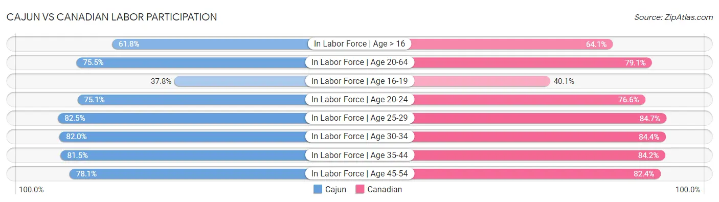Cajun vs Canadian Labor Participation
