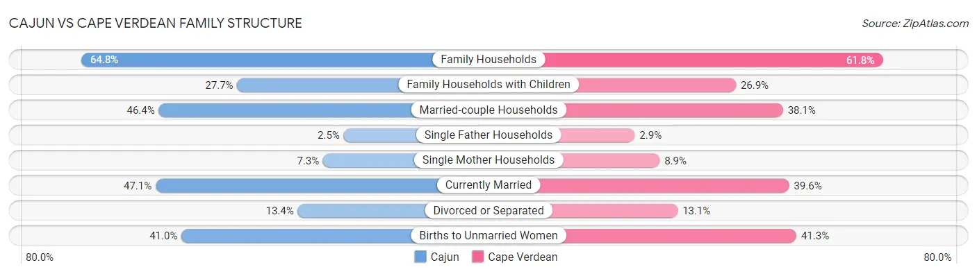 Cajun vs Cape Verdean Family Structure
